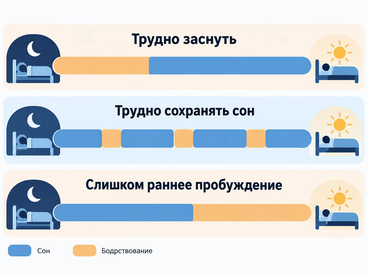 Три варианта бессонницы: засыпание, ночные пробуждения и ранний подъём