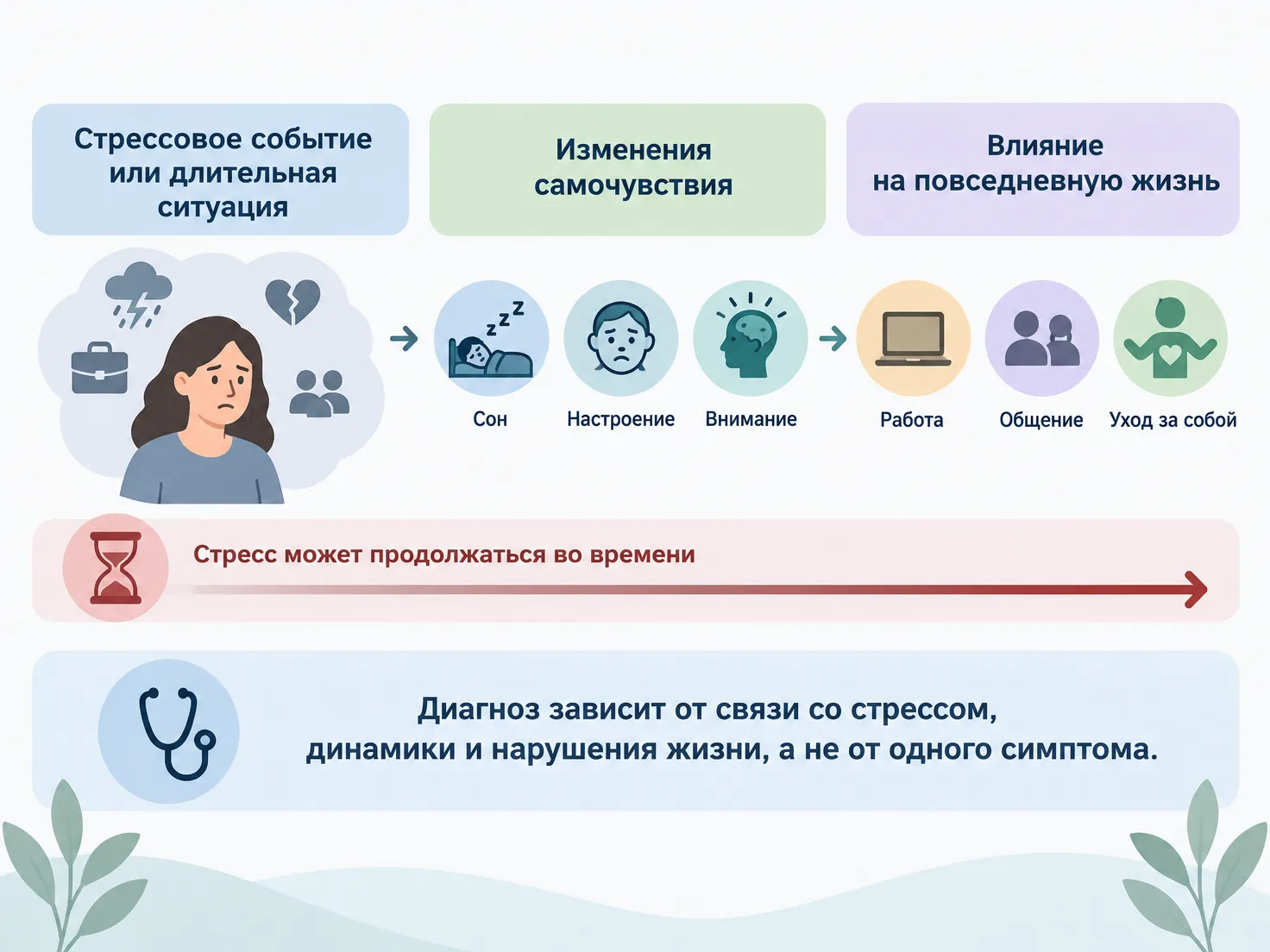 Связь стрессового события, симптомов и изменений повседневной жизни