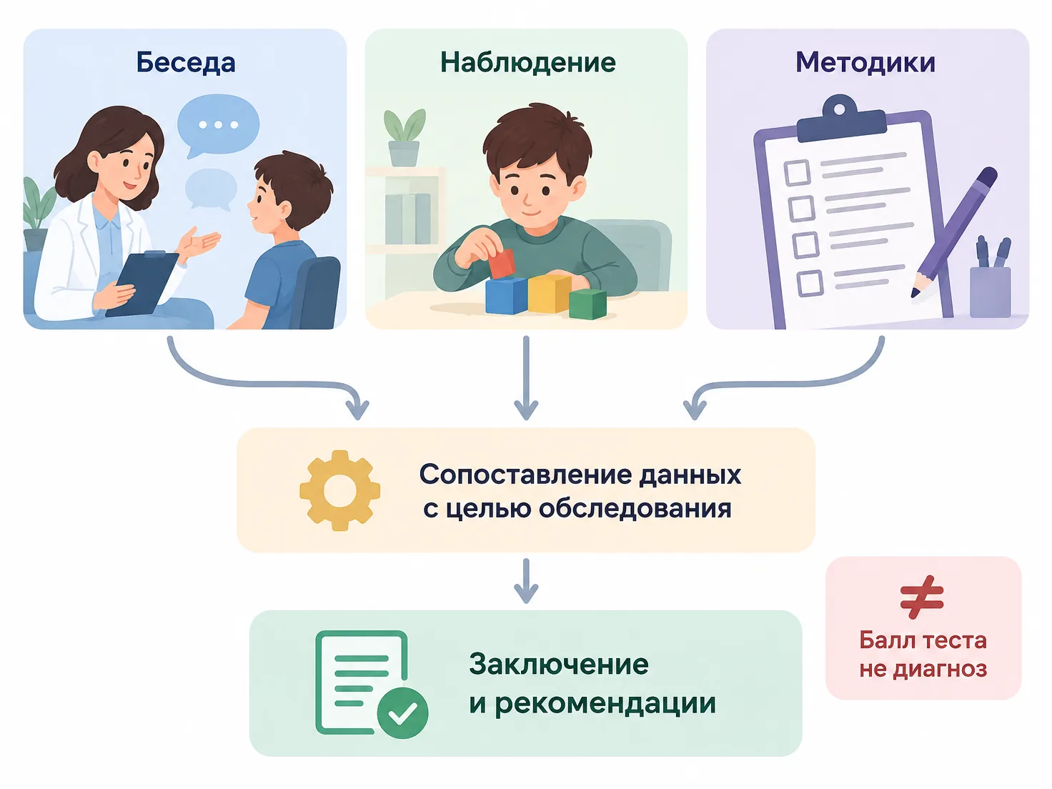 Как беседа, наблюдение и методики помогают составить психологическое заключение