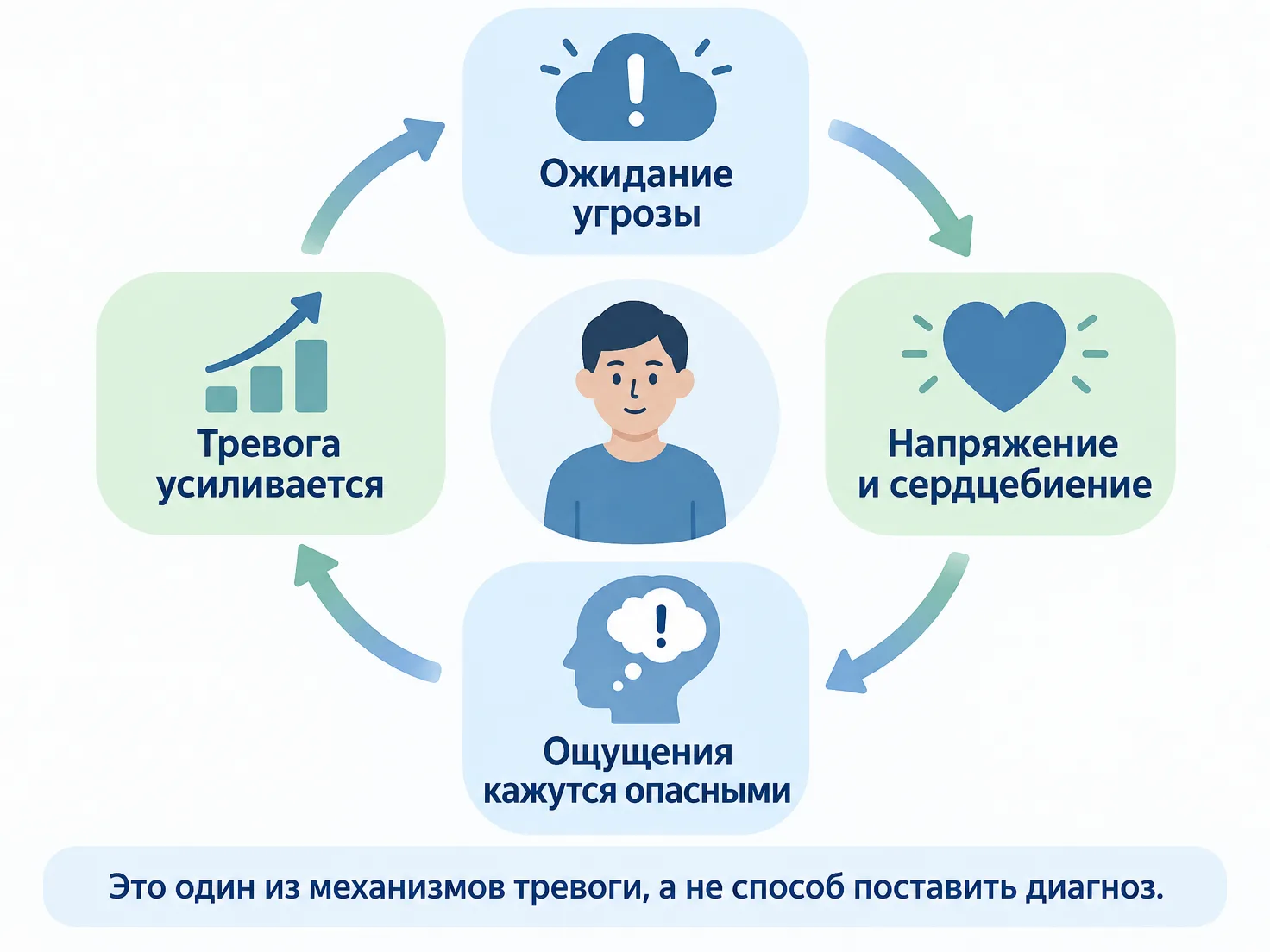 Круг усиления тревоги через мысли об угрозе и телесные ощущения