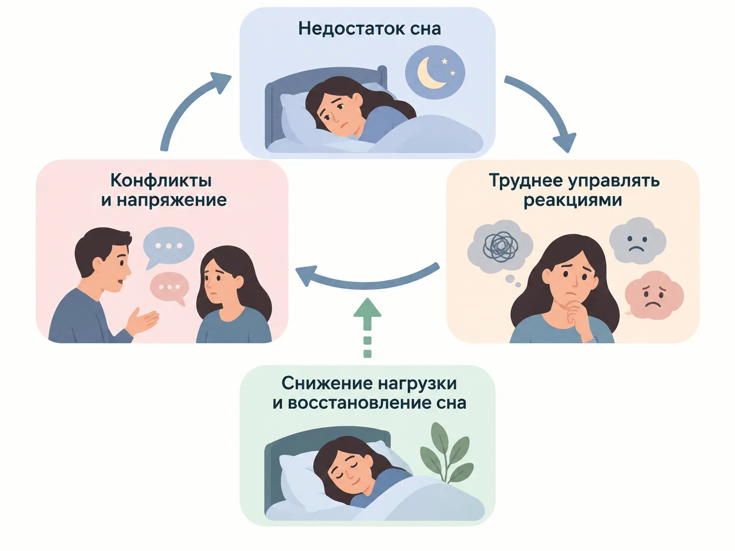 Взаимосвязь недосыпания, раздражительных реакций и конфликтов