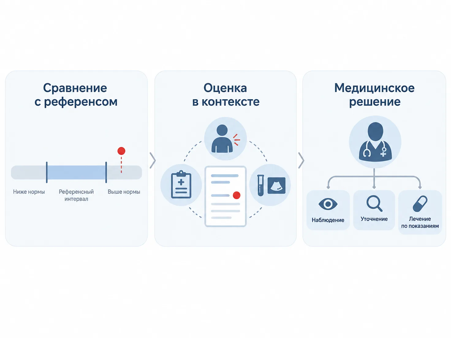 Отметка вне референса, оценка в контексте и медицинское решение &mdash; разные этапы