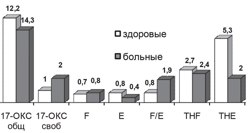 Результаты изучения глюкокортикоидной системы