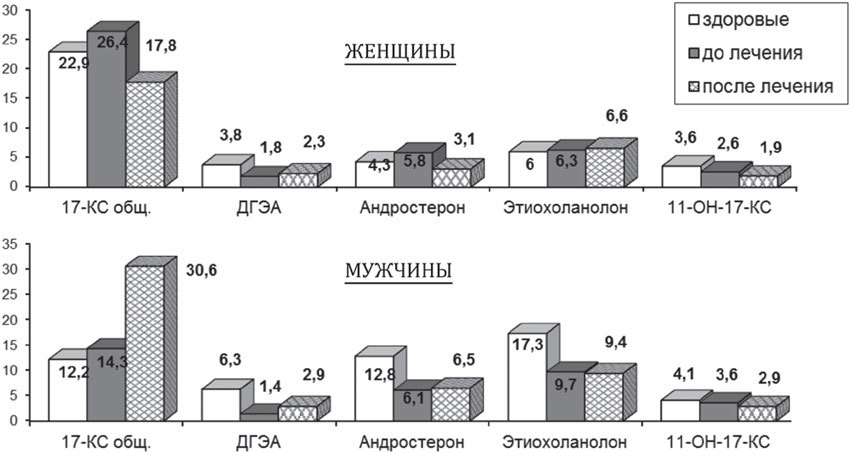 Экскреция 17-кетостероидов у больных раком желудка в отдаленные сроки после комплексного лечения