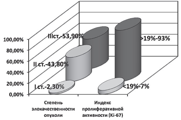 Частота неблагоприятных признаков у больных c ТНРМЖ