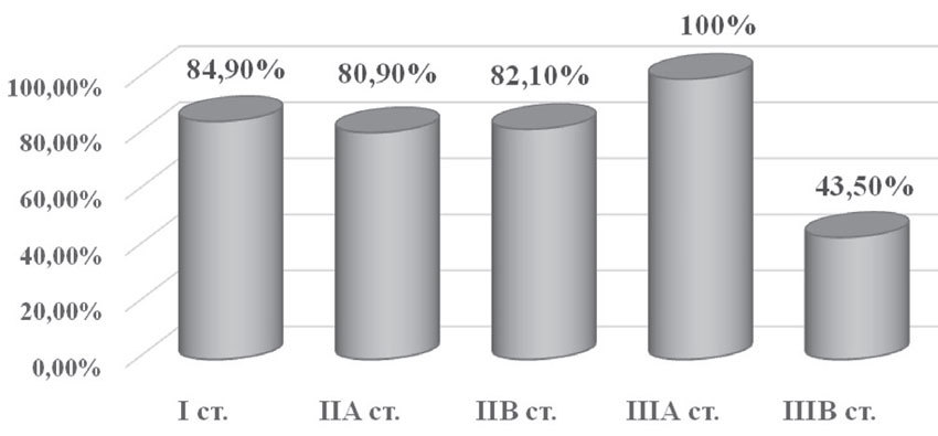 Пятилетняя безрецидивная выживаемость в зависимости от стадии заболевания