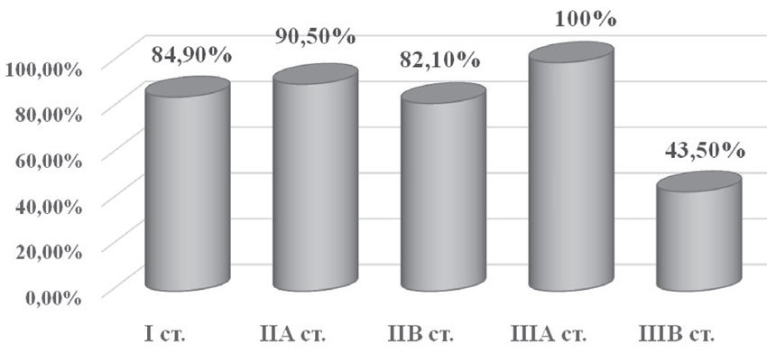 Общая пятилетняя выживаемость в зависимости от стадии заболевания