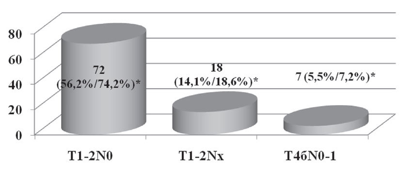 Пациентки, которым хирургическое лечение было проведено на первом этапе комплексного лечения в зависимости от стадии заболевания