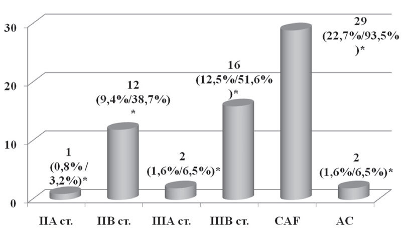 Неоадъювантная химиотерапия в зависимости от стадии заболевания и схемы химиотерапии