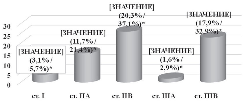 Адъювантная химиотерапия в зависимости от стадии заболевания