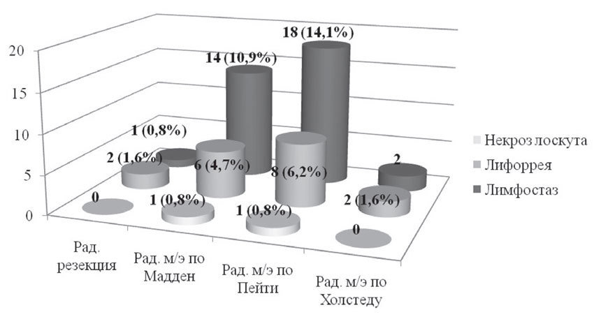 Характер ранних послеоперационных осложнений в зависимости от вида хирургического вмешательства