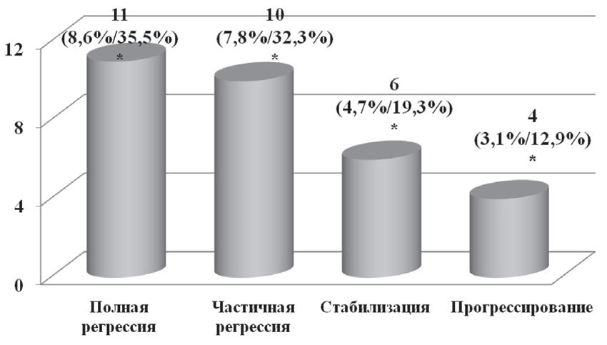 Данные о лечебном эффекте неоадъювантной химиотерапии
