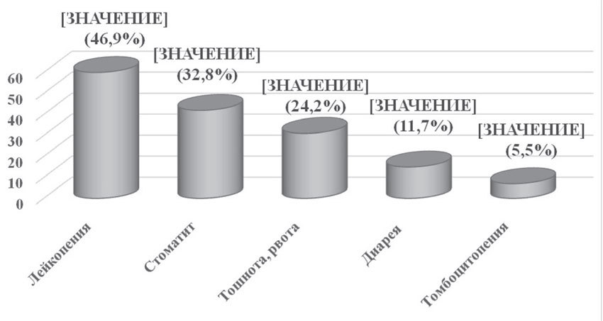 Токсические реакции изученных режимов неоадъювантной и адъювантной химиотерапии