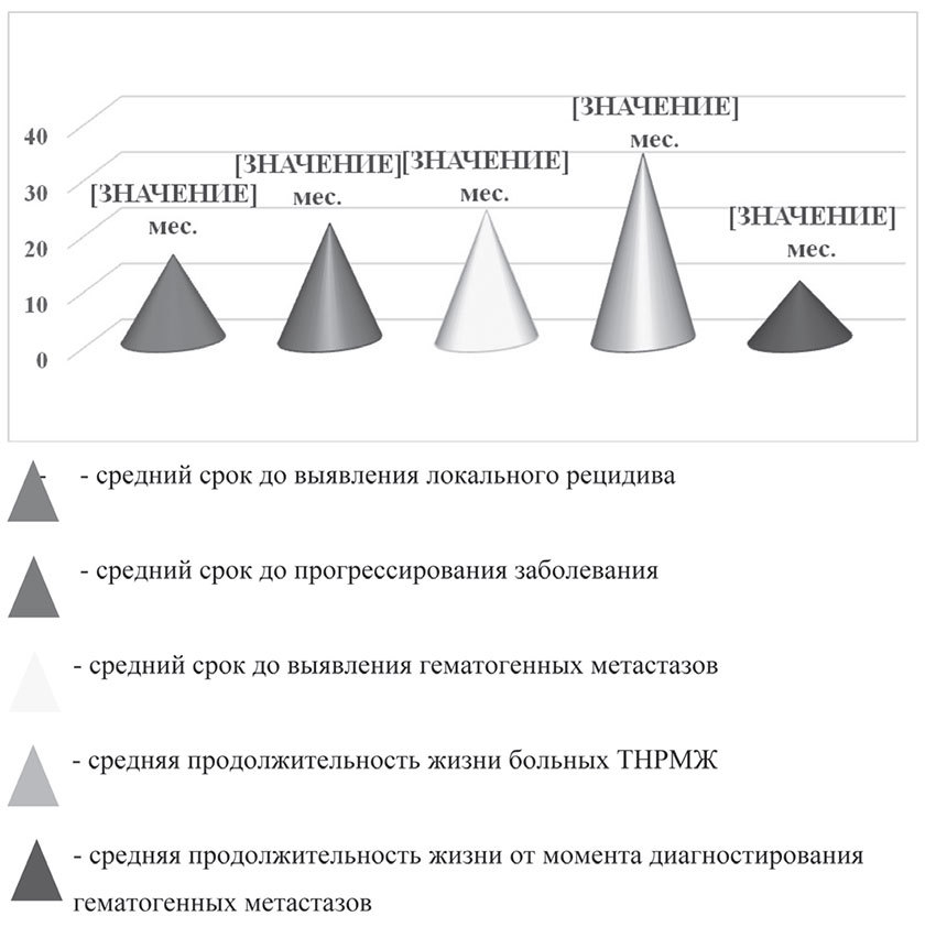Отдаленные результаты комплексного лечения