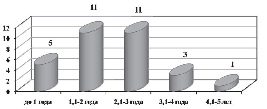 Число больных с гематогенными метастазами на разных сроках наблюдения