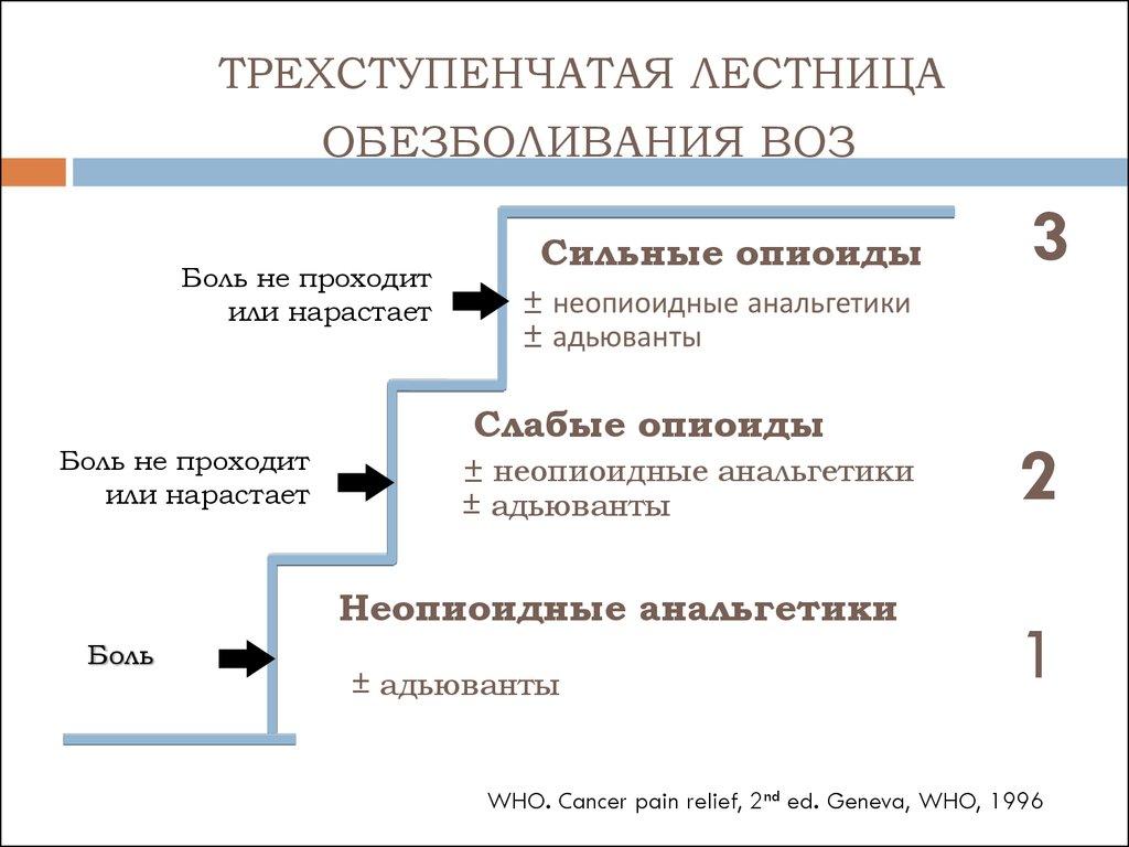 Схема обезболивания ВОЗ