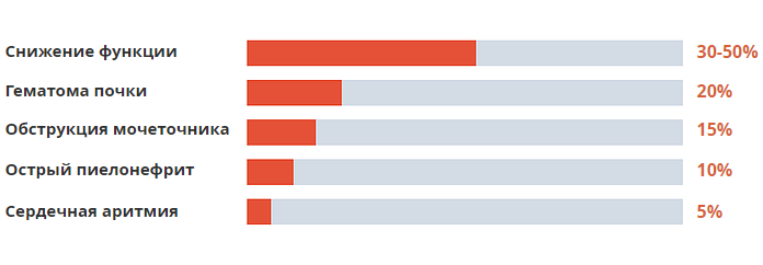 Осложнения литотрипсии Осложнения литотрипсии: схема