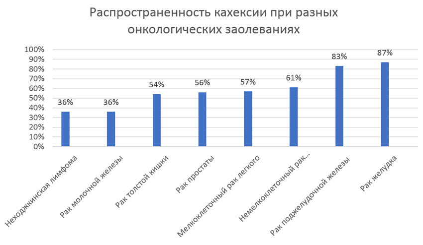 Распространённость раковой кахексии при раке